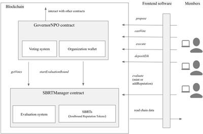 Reputation-based Decentralized Autonomous Organization for the non-profit sector: Leveraging blockchain to enhance good governance